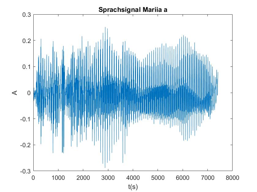 Image of mixed Sine waves FFT not available