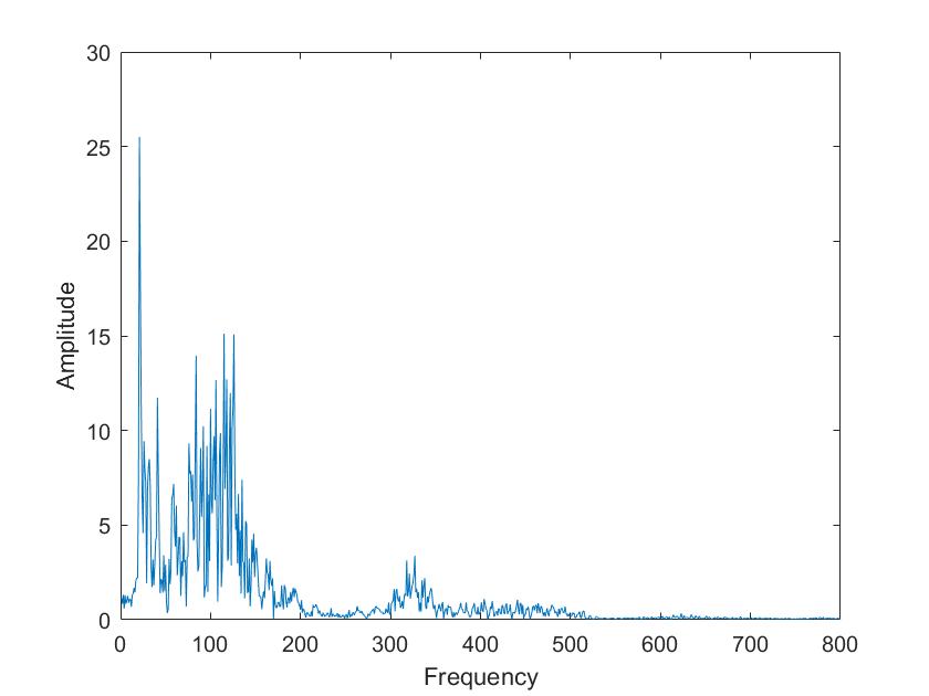 Image of mixed Sine waves FFT not available