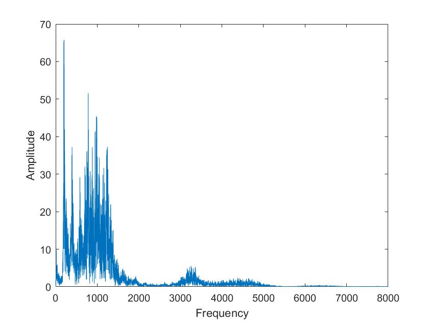 Image of mixed Sine waves FFT not available