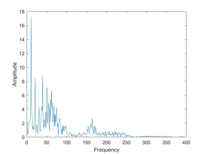 Image of mixed Sine waves FFT not available