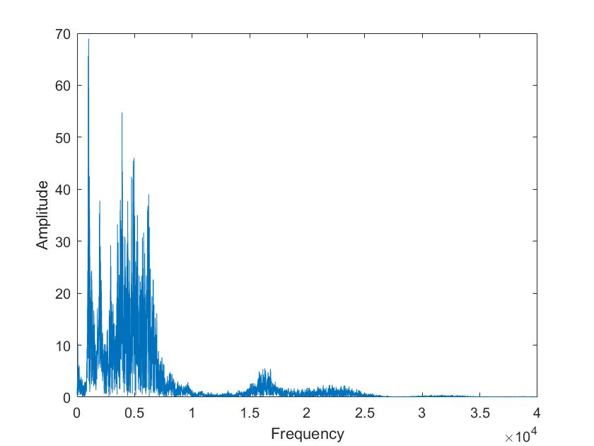 Image of mixed Sine waves FFT not available