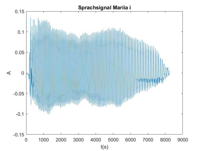 Image of mixed Sine waves FFT not available