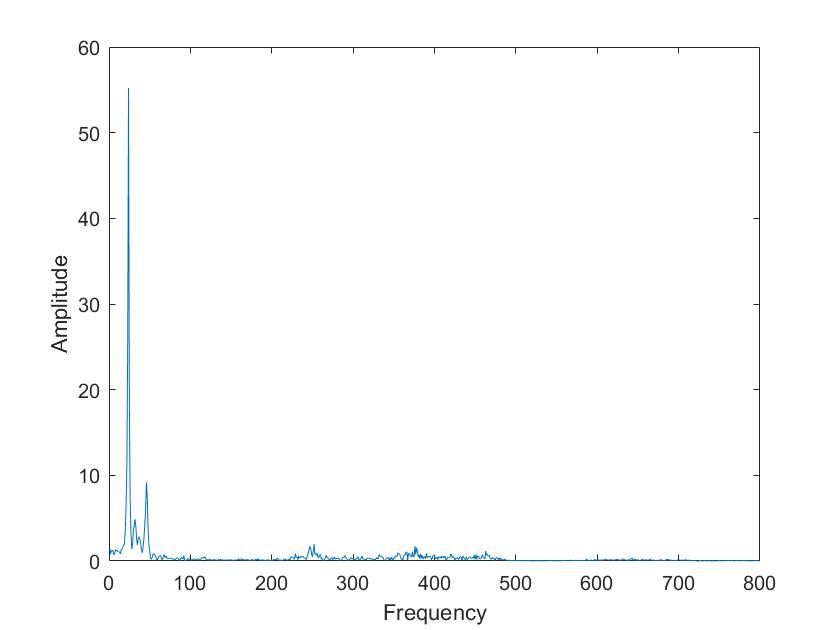 Image of mixed Sine waves FFT not available