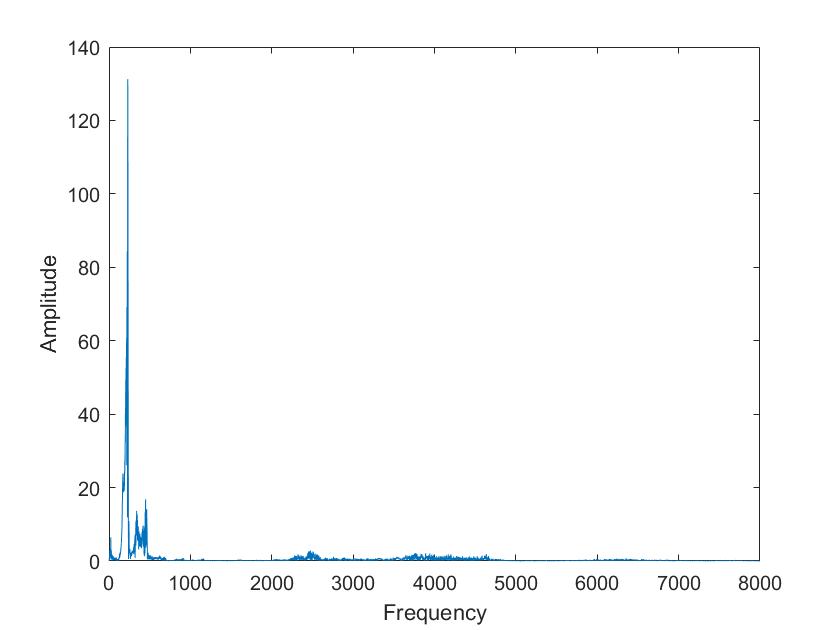 Image of mixed Sine waves FFT not available