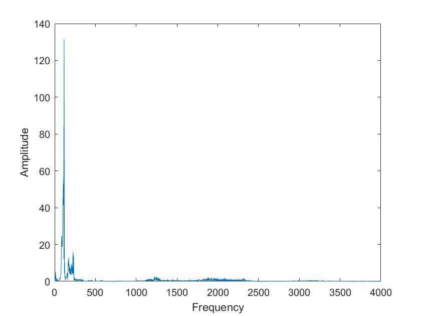 Image of mixed Sine waves FFT not available