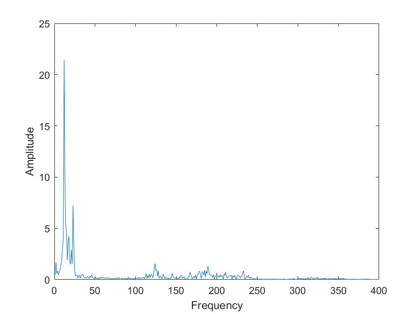 Image of mixed Sine waves FFT not available