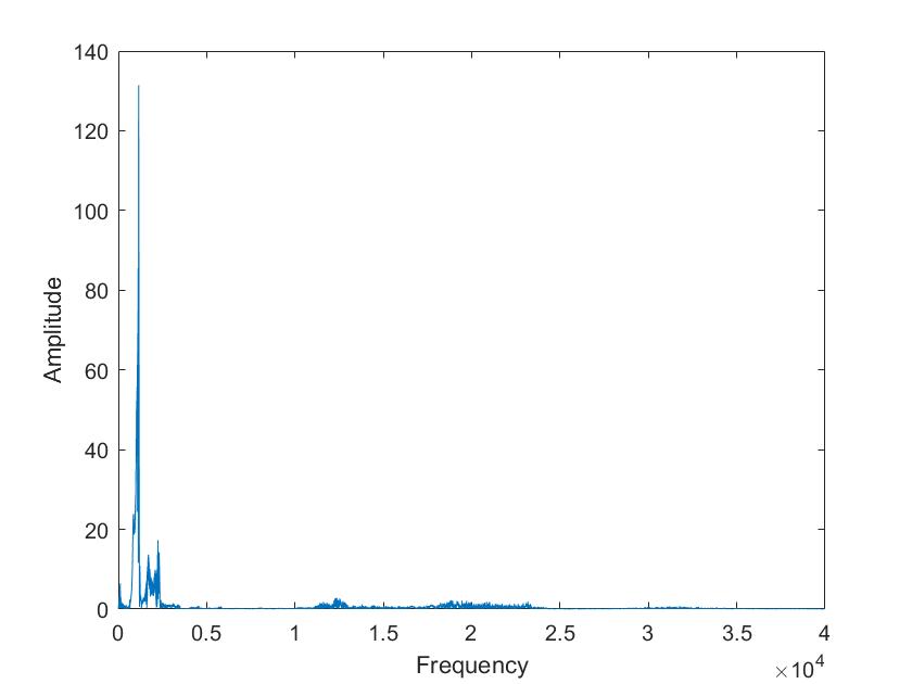 Image of mixed Sine waves FFT not available