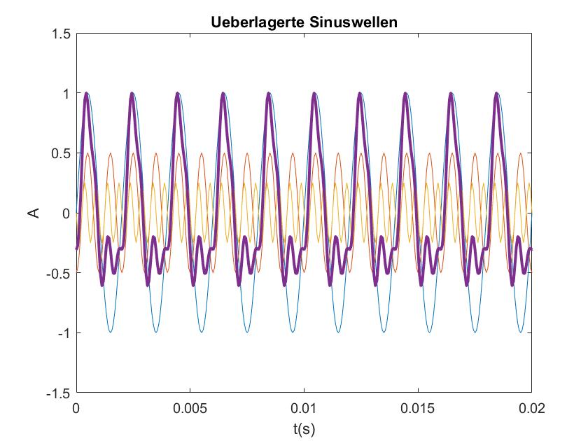 Image of mixed Sine waves not available