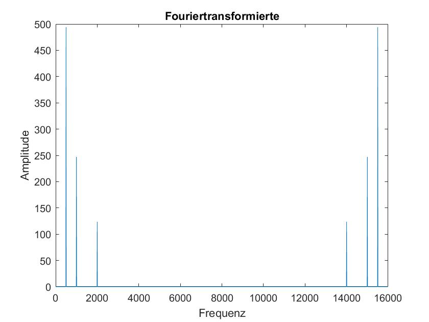 Image of mixed Sine waves FFT not available