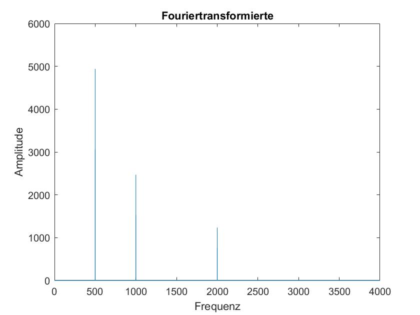 Image of mixed Sine waves FFT not available