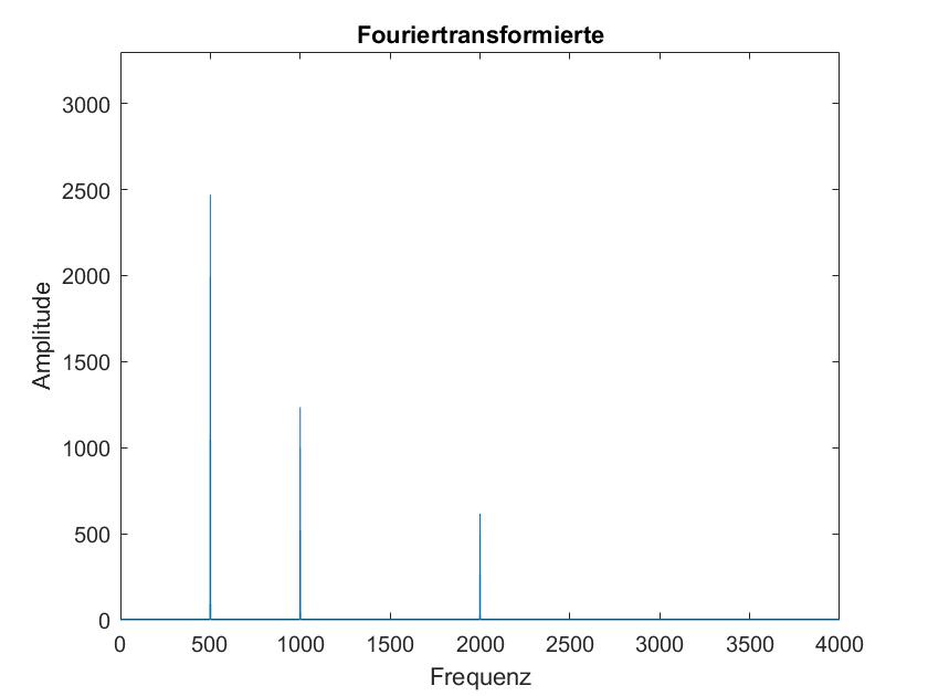 Image of mixed Sine waves FFT not available