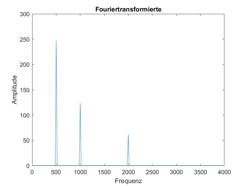 Image of mixed Sine waves FFT not available