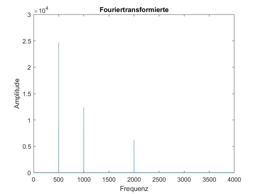 Image of mixed Sine waves FFT not available