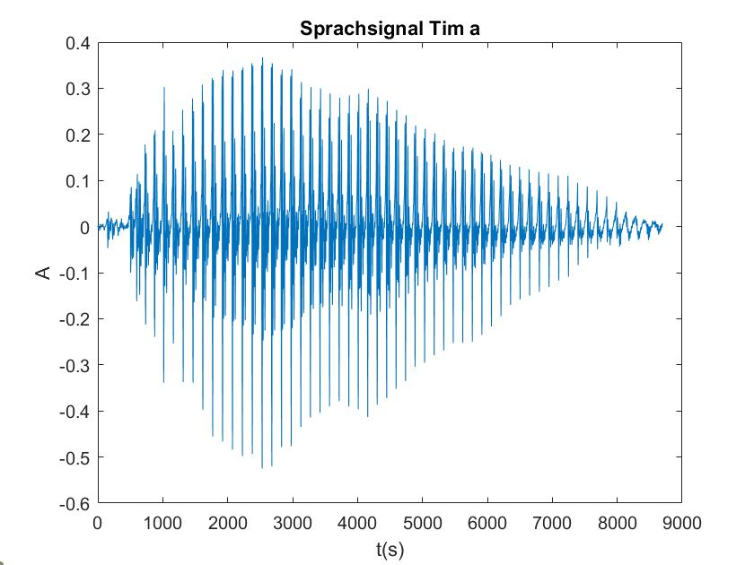 Image of mixed Sine waves FFT not available