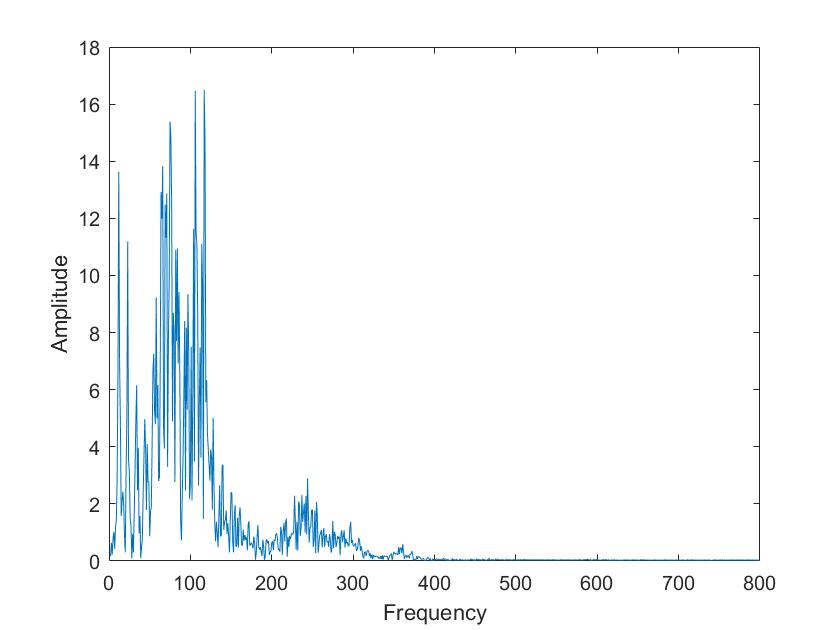 Image of mixed Sine waves FFT not available