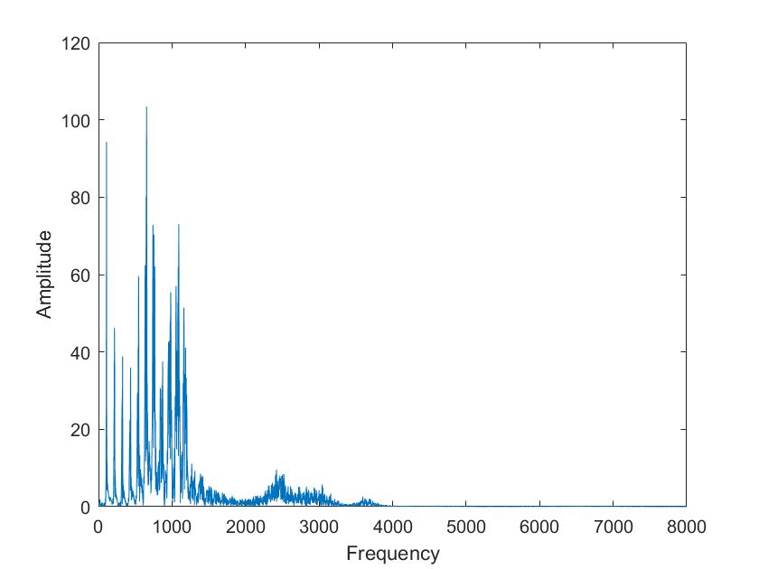 Image of mixed Sine waves FFT not available