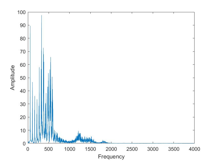 Image of mixed Sine waves FFT not available