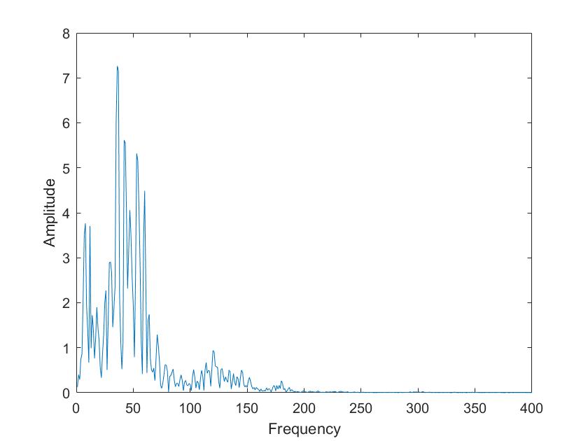 Image of mixed Sine waves FFT not available