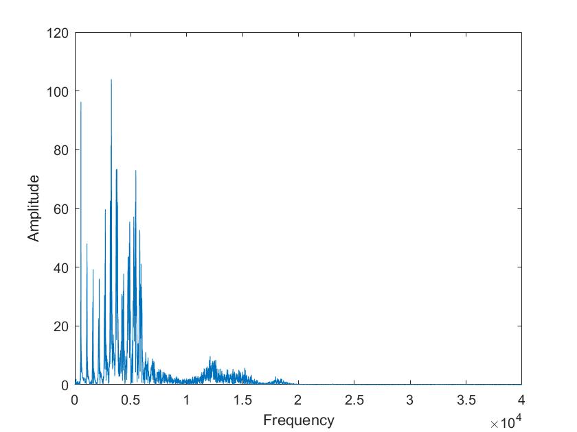 Image of mixed Sine waves FFT not available