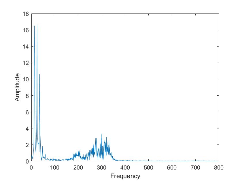 Image of mixed Sine waves FFT not available