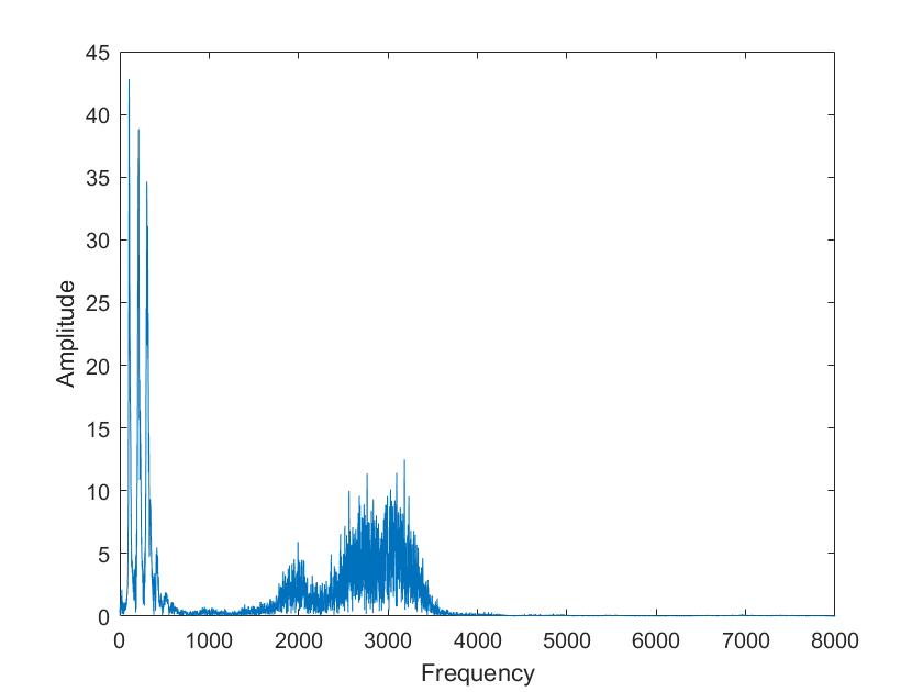 Image of mixed Sine waves FFT not available