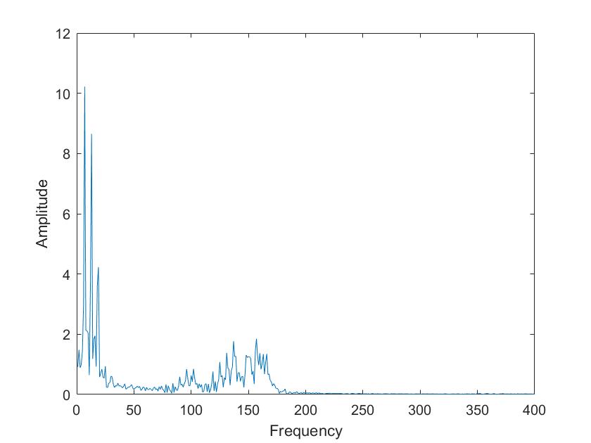 Image of mixed Sine waves FFT not available